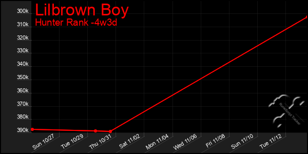 Last 31 Days Graph of Lilbrown Boy