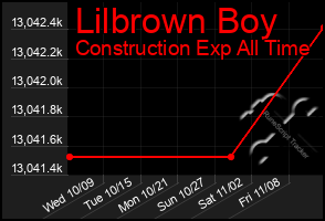 Total Graph of Lilbrown Boy