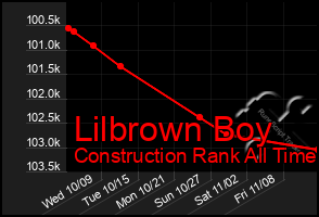 Total Graph of Lilbrown Boy