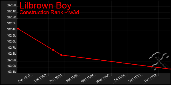 Last 31 Days Graph of Lilbrown Boy