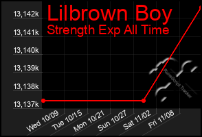 Total Graph of Lilbrown Boy