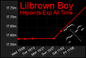 Total Graph of Lilbrown Boy