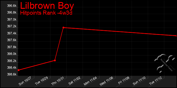 Last 31 Days Graph of Lilbrown Boy