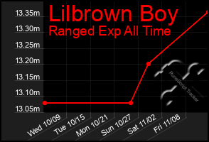 Total Graph of Lilbrown Boy