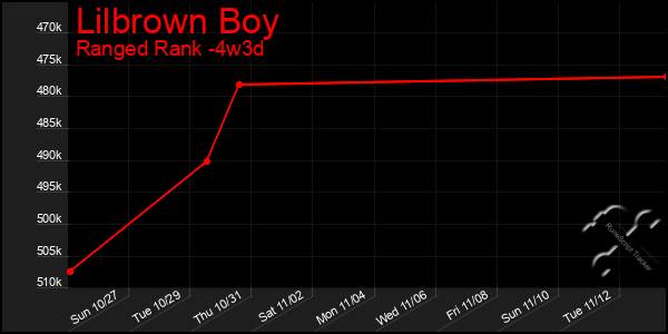 Last 31 Days Graph of Lilbrown Boy