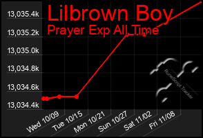 Total Graph of Lilbrown Boy