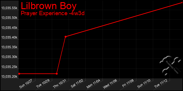 Last 31 Days Graph of Lilbrown Boy