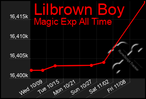 Total Graph of Lilbrown Boy