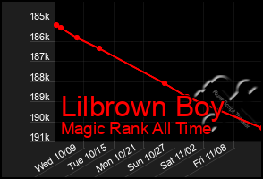 Total Graph of Lilbrown Boy