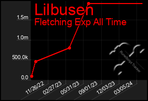 Total Graph of Lilbusen
