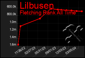 Total Graph of Lilbusen