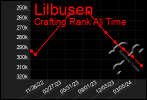 Total Graph of Lilbusen