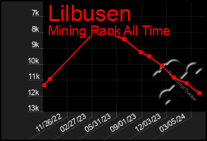Total Graph of Lilbusen