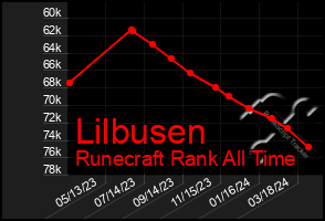 Total Graph of Lilbusen