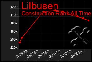 Total Graph of Lilbusen