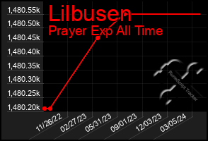 Total Graph of Lilbusen