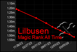 Total Graph of Lilbusen