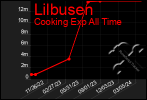 Total Graph of Lilbusen