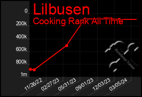 Total Graph of Lilbusen