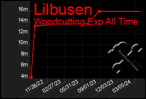 Total Graph of Lilbusen