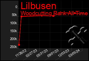 Total Graph of Lilbusen