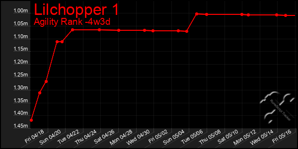 Last 31 Days Graph of Lilchopper 1