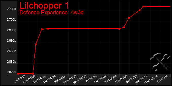 Last 31 Days Graph of Lilchopper 1