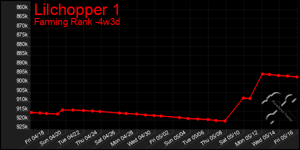 Last 31 Days Graph of Lilchopper 1