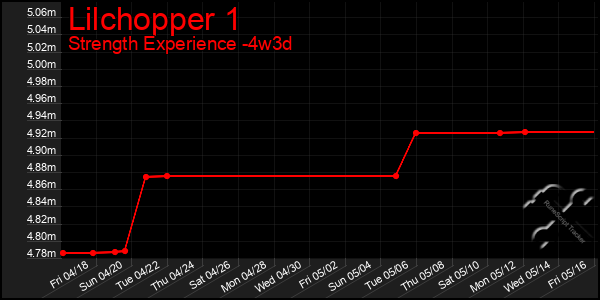 Last 31 Days Graph of Lilchopper 1