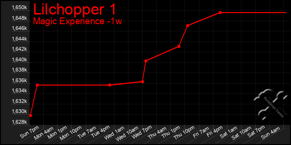 Last 7 Days Graph of Lilchopper 1