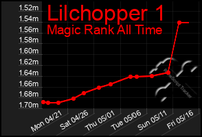 Total Graph of Lilchopper 1