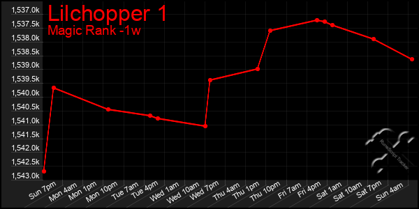 Last 7 Days Graph of Lilchopper 1
