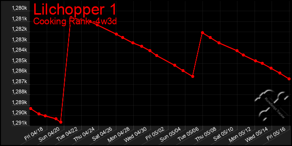 Last 31 Days Graph of Lilchopper 1