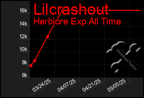 Total Graph of Lilcrashout