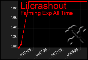 Total Graph of Lilcrashout