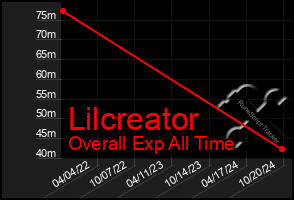 Total Graph of Lilcreator