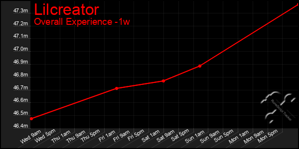 Last 7 Days Graph of Lilcreator