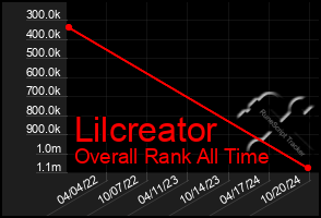 Total Graph of Lilcreator