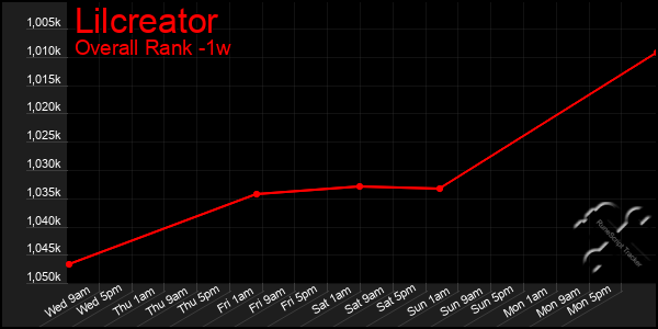 Last 7 Days Graph of Lilcreator