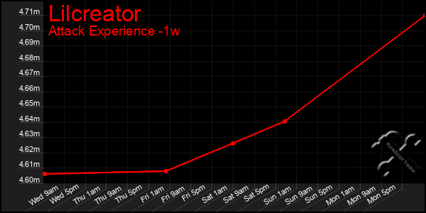 Last 7 Days Graph of Lilcreator