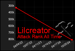 Total Graph of Lilcreator