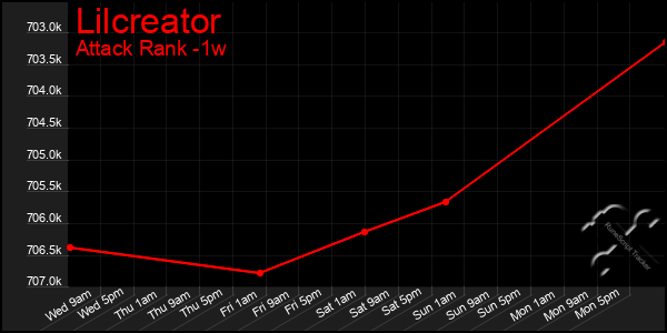 Last 7 Days Graph of Lilcreator