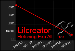 Total Graph of Lilcreator