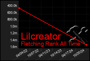 Total Graph of Lilcreator