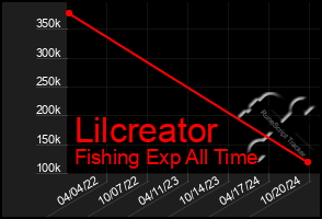 Total Graph of Lilcreator