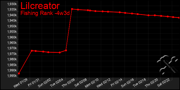 Last 31 Days Graph of Lilcreator