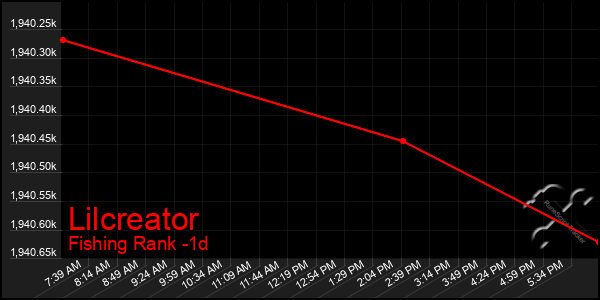 Last 24 Hours Graph of Lilcreator