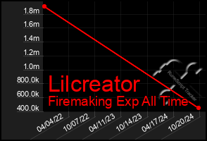 Total Graph of Lilcreator