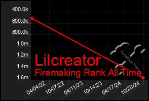 Total Graph of Lilcreator