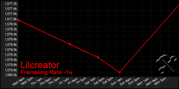 Last 7 Days Graph of Lilcreator